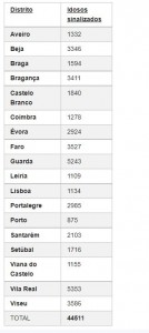tabela censos sénior 2022